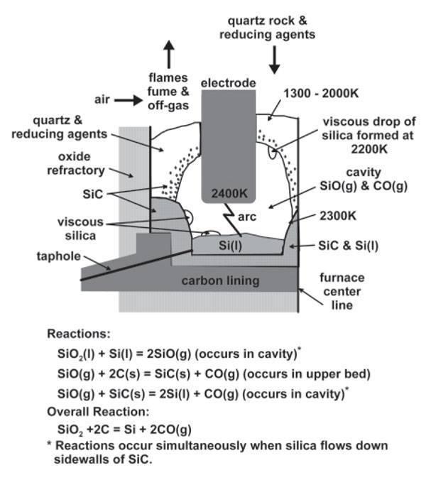 Graphite Electrode in use 